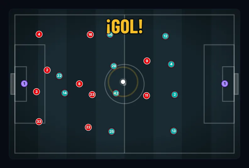 La fecha en vivo dibujada en una cancha en dos dimensiones: los once de cada equipo como circulos con su numero, y el cartel de gol en el medio.